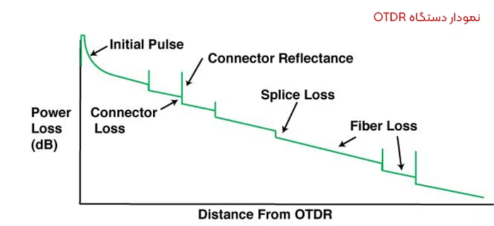 نمودار دستگاه OTDR